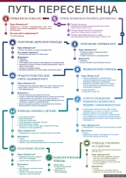 Путь переселенца. ИНФОГРАФИКА